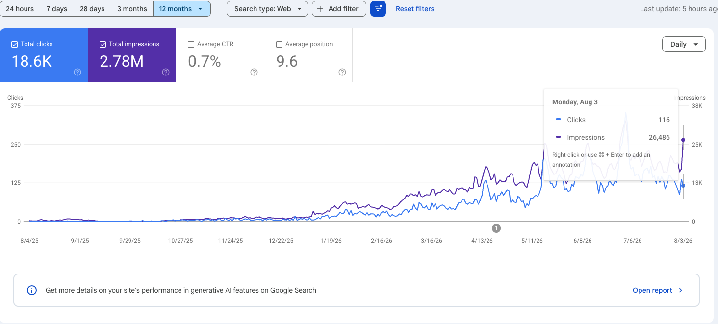 Google Search Console performance chart for Smart Climate Solutions showing clicks and impressions rising sharply from early 2026, with 18.6K total clicks and 2.78M impressions over twelve months