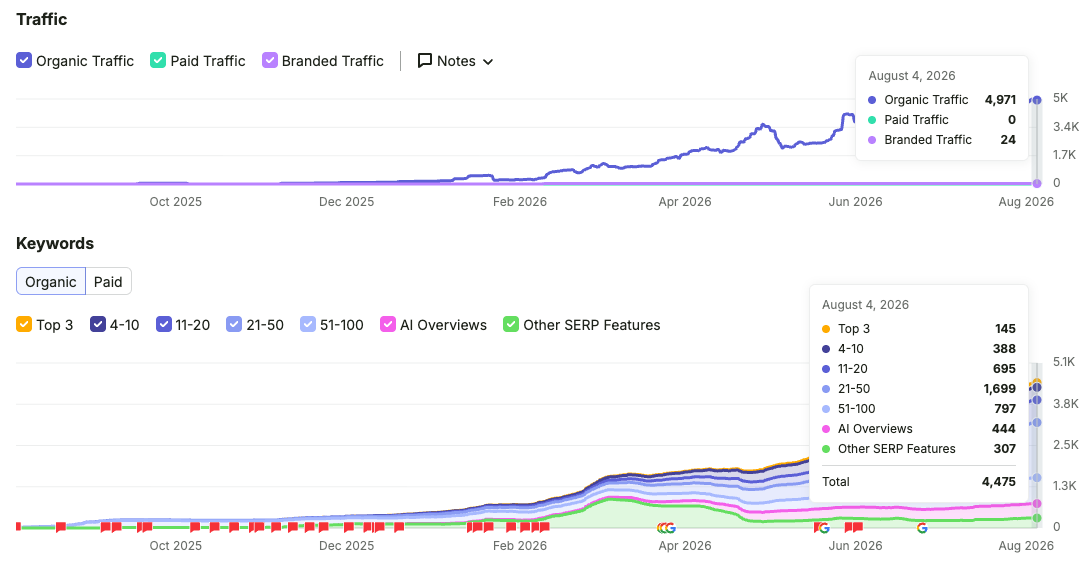 SEMrush traffic and keyword charts for Smart Climate Solutions showing organic traffic near 5K and 4,475 ranking keywords by August 2026